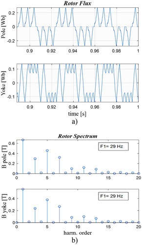 Figure 10. Rotor SRM core sections: (a) Flux waveforms; (b) Flux density harmonics.