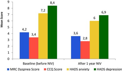 Figure 1 Mean MRC dyspnea score, CCQ score and HADS score at baseline and after 1 year NIV treatment.