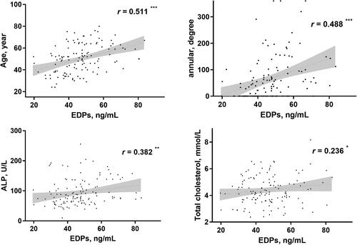 Figure 3. Correlation analyses of EDPs with other parameters in PD patients. *p < 0.05, **p < 0.01, ***p < 0.001