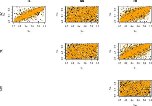 Fig. 8 Dependence scatterplots for pseudo-observations (black) and observations simulated from the fitted models (orange) in Period 1.