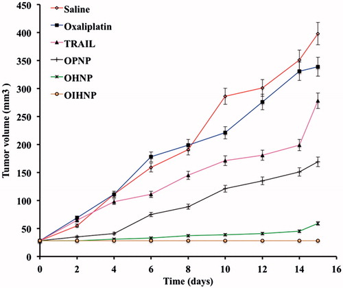 Figure 15. Tumor growth curves with various oxaliplatin formulation treatments (saline, oxaliplatin, TRAIL, OPNP, OHNP, OIHNP). Data are presented as mean ± SD (n = 5), p < 0.05.