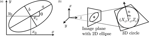 Figure 4. Ellipse and circle parameters. (a) 2D ellipse parameters ce = (x0, y0)T, a,b, θ. (b) Projection of a 3D circle, defined by C = (Xc, Yc, Zc)T, n, to the image plane.