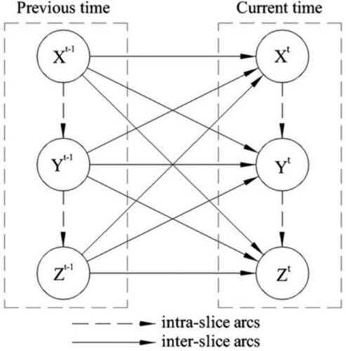 Figure 3. Typical structure of a DBN (Cai et al. Citation2013).