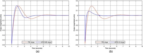 Figure 12. (a) PID slope vs. APIDMS slope; (b) PID slope vs. APIDLS slope.