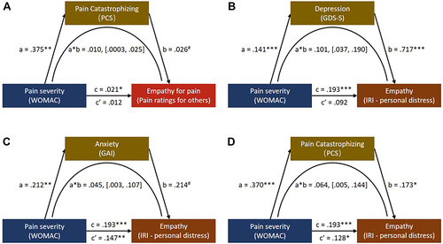 Figure 4 (A) The mediating role of pain catastrophizing on the effect of pain severity (WOMAC) on empathy for pain (pain ratings for others). (B–D) The mediating roles of depression, anxiety, and pain catastrophizing on the effect of pain severity (WOMAC) on empathy (IRI - personal distress). ***p < 0.001; **p < 0.01; *p < 0.05; #p = 0.06, which indicates a marginal significance. Values in [] represent bootstrapping results with 95% confidence intervals for the lower and upper limits.