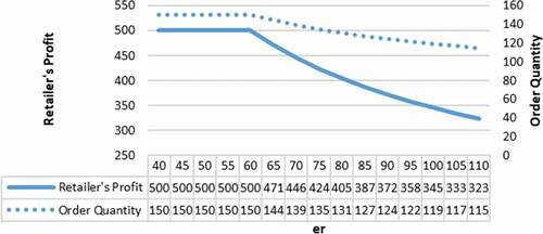 Figure 4. Alteration of optimal values according to increases in the carbon emission from end-of-season goods