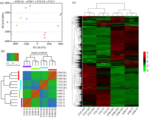 Figure 5. PCA analysis and RNA-seq analysis of tomato samples with or without sub-optimal treatment. (a) PCA analysis result (b) heat map showing the pairwise Spearman correlations among different treatments based on expression profiles of all genes (c) heat map for cluster analysis of the DEGs.