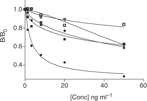 Figure 5. Calibration curves used to determine the cross-reactivity for LMG (•), MG (▪), LCV (♦), CV (□) and PS (▽).