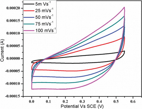 Figure 5. Cyclic voltammetry curves of prepared Mn3O4 electrode material recorded at scan rate of 5–100 mV s−1.
