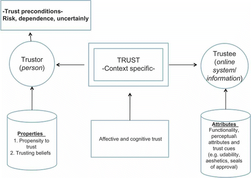 Figure 1. Trust and online trust components (Skarlatidou et al. Citation2011a).