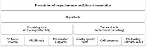 Figure 4. Results for the phase presentation of the performance portfolio and consultation.