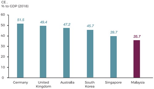 Figure 1. Compensation of employees.Source: OECD. (Citation2022) and DOSM. (Citation2022).