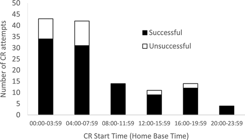 Figure 1. Number of successful (with sleep; black bars) and unsuccessful (without sleep; white bars) Controlled Rest (CR) attempts by time-of-day relative to the participants’ home-base time