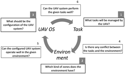 Figure 1. Elements and requirements of UAV application.