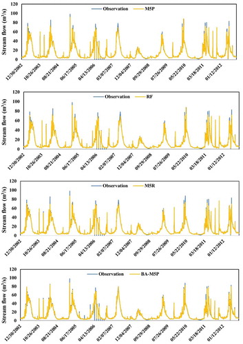 Figure 7. Validation period streamflow: blue = observed/measured; orange = model-predicted/estimated