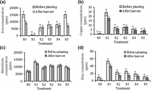 Figure 4.  Change in iron (a), copper (b), aluminium (c) and zinc (d) concentrations in the growth media after cultivation of Justicia gendarussa as influenced by different treatments. Growth media indicates different proportion of textile sludge and soil, i.e. S0 = 100% soil, S1 = 100% textile factory sludge, S2 = 80% textile factory sludge + 20% soil, S3 = 60% textile factory sludge + 40% soil, S4 = 40% textile factory sludge + 60% soil and S5 = 20% textile factory sludge + 80% soil. Means ±SE are shown in error bars (p = 0.05).