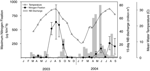 Figure 2 Seasonal pattern of volumetric nitrogen fixation (filled circles, mean ± SE, n = 5), mean lake water temperature (C, open triangles) on Lake Waco, TX, and 15-day cumulative discharge from the North Bosque River (shaded bars).