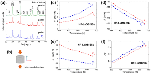Figure 4. (a) XRD patterns for hot-pressed (HP) LaOBiSSe (x = 1). The Miller indices are shown with the top profile. The asterisk indicates the impurity (La2O3: 7% against the major phase) peak. To investigate the crystal structure anisotropy, XRD measurements were performed for polished pellets with two scattering vectors of P// and P⊥. (b) Schematic image for the definitions of the measurement directions of P// and P⊥ and the hot-pressing direction. ((c)–(f)) Temperature dependences of (c) electrical resistivity (ρ), (d) Seebeck coefficient (S), (e) thermal conductivity (κ), and dimensionless figure-of-merit (ZT) for HP-LaOBiSSe.