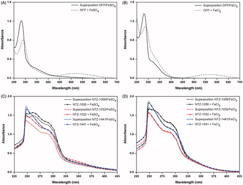 Figure 5. UV–visible studies of Fe2+ or Fe3+ chelating ability of deferiprone (DFP) in the absence or presence of 10 mM FeSO4 (A) and FeCl3 (B) and compounds NTZ-1006 (black line), NTZ-1032 (red line), and NTZ-1441 (blue line) before and after addition of 40 μL of 10 mM FeSO4 (C), or FeCl3 (D). Superposition UV–visible spectra were obtained by measurement of absorbance of compound alone (50 μM) and FeSO4 or FeCl3 without compound (both 130 μM) in DMSO 50%.