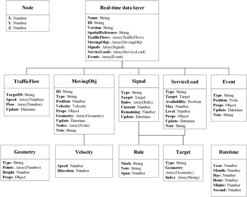 Figure 7. Data structure of the real-time data layer.