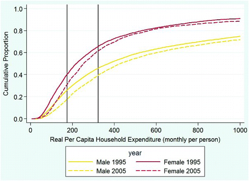 Figure 2: Cumulative distribution functions by gender of household head, 1995 and 2005