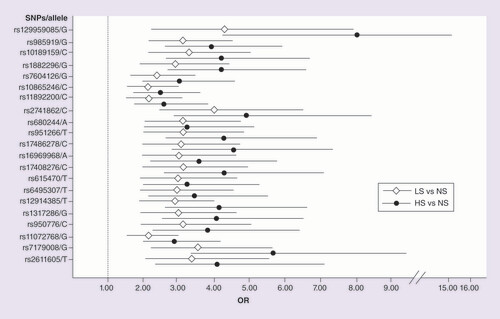 Figure 2.  Odds ratio values of both comparisons for each SNPs/associated allele.HS: Heavy smoker; LS: Light smoker; NS: Nonsmoker; OR: Odds ratio.