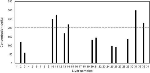 Figure 5 Enrofloxacin/ ciprofloxacin concentrations (µg/kg) in Liver tissues of broiler chicken analyzed (n=34).