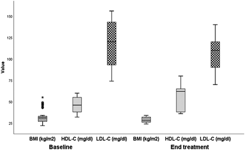 Figure 2. Boxplot presentation for the median(& IQR) of BMI, HDL-C and LDL-C pre and post treatment