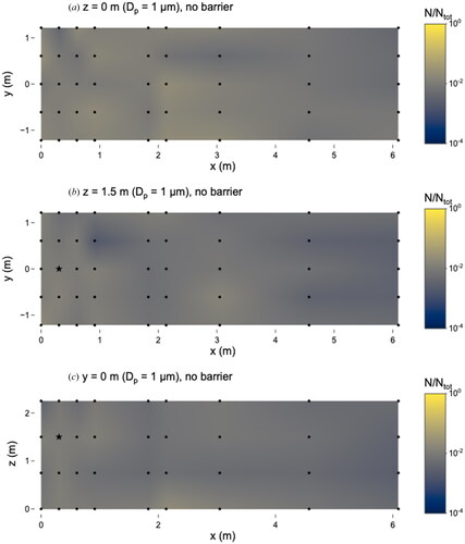 Figure 4. Distribution of 1 µm microspheres in the room with no barrier in place. (a) x–y plane at z = 0 m level; (b) x–y plane at z = 1.5 m level; and (c) x–z plane at y = 0 m level. Closed dots represent sampling points and star represents location of nebulizer outlet. N represents the total observed microspheres settled on each 25 × 75 mm microscope slide and Ntot represents the total microspheres observed on all slides during this experiment.