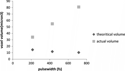 Figure 5 Pulsewidth vs. voxel volume calculated from measured voxel diameter and length.