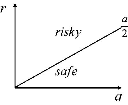 Figure 2. Optimal decisions regarding the choice of the strategy under symmetric information