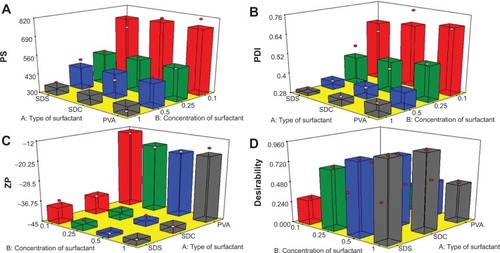 Figure 1 Response 3D plots for the effect of type (X1) and concentration (X2) of surfactant on the PS (A), PDI (B), ZP (C), and desirability (D) of diacerein nanosuspension formulas.Abbreviations: PS, particle size; SDS, sodium dodecyl sulfate; SDC, sodium deoxycholate; PVA, polyvinyl alcohol; PDI, polydispersity index; ZP, zeta potential.