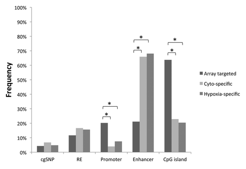 Figure 3. Genomic characteristics of differentially methylated regions. The distribution of CpG loci that were targeted by the methylation array (Array targeted), cytotrophoblast-specifically methylated (Cyto-specific) or hypoxia-specifically methylated (Hypoxia-specific) are shown with respect to different genomic characteristics. RE: repetitive element, *p < 0.0005.