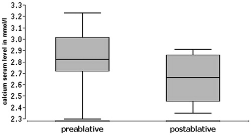 Figure 5. Calcium serum levels in preablative and postablative comparison.