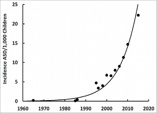 Figure 2. Incidence ASD/1,000 children over time in the United States. Plotted from the data in reference 24. Note that an exponential increase over time for ASD occurs around the world primarily in developed countries.