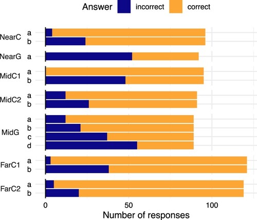 Figure 4. Distribution of correct and incorrect first responses to the subsequent tasks.