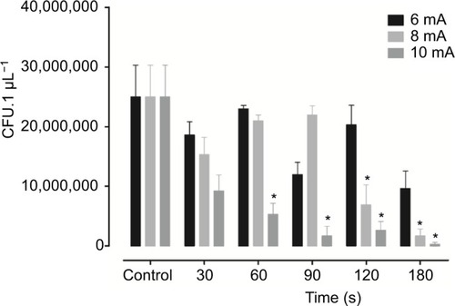 Figure 1 Antimicrobial effect of the high frequency equipment on the growth of Enterobacter aerogenes standard culture at different times (seconds).