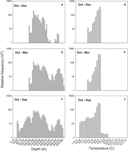 FIGURE 7. Relative frequency distribution histograms of (a, b, c) depth (10-m bins) and (d, e, f) temperature (0.5°C bins) recorded by 11 PSATs deployed on Atlantic Halibut in the Gulf of St. Lawrence in the 2015 tagging study. Tags used in this analysis had varying sensor recording resolutions (from 2 to 10 min) and data transmission rates (45–100%), as well as preprogrammed recording times (10 or 12 months). A log scale is used to represent the number of observations to better highlight depths and temperatures occupied at the extremes of the distributions.