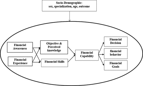 Figure 1. Conceptual model.