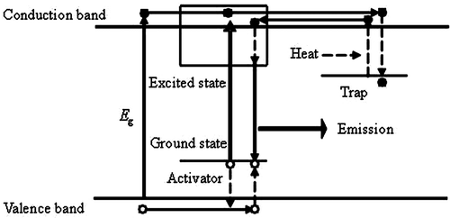 Figure 7. Mechanism of long persistent phosphorescence.