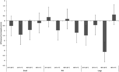 Figure 2. Mean change from baseline size (mm) of “small”, “mid” and “large”-sized Chrysomya rufifacies maggots (n = 11 per replicate) in simulated evidence collection jars. Groups of n = 7 jars per treatment.