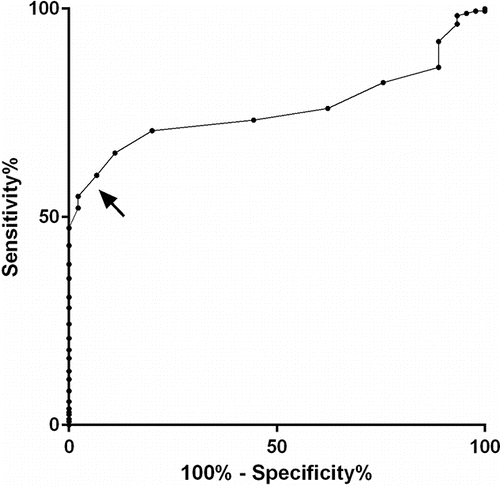 Figure 3. Receiver operator characteristic curve of different cut-offs of CAT score to identify patients with mMRC ≥ 2. The optimal combination of sensitivity and specificity was obtained with a CAT score of 17 and is shown by an arrow.