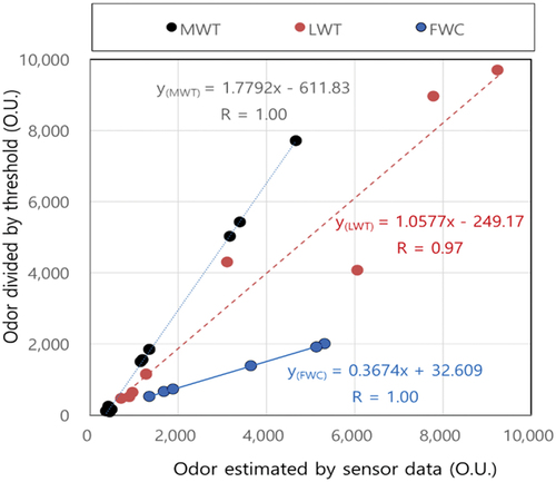 Figure 7. Correlation between odor estimated by correlation equation (eq.1) and odor divided by threshold (black: MWT, brown: LWT, blue: FWC).