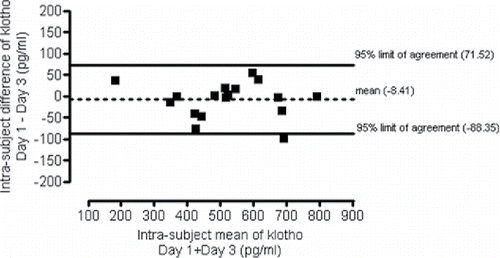 Figure 1. Between-day variability of plasma klotho concentration as reflected by the Bland–Altman plot comparing the intra-subject mean of klotho concentrations with the intra-subject difference of klotho values.