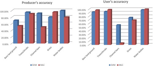 Figure 7. Classification accuracy from MLC and SVM.