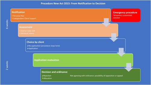 Figure 1. Procedure under the new Act: from notification to decision. Schulinck / Wolters Kluwer Nederland B.V.Source: Wet maatschappelijke ondersteuning 2015 (Citation2014).