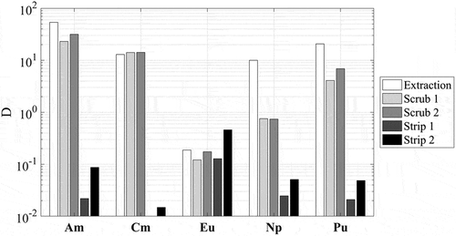 Figure 4. The distribution ratio, D, of the radionuclides investigated in the batch flowsheet test. The extraction was performed by contacting the feed aqueous phase (simulated raffinate solution with addition of radiotracers) with the CHALMEX FS-13 solvent comprising 25 mM CyMe4-BTBP in 30% v/v TBP and 70% v/v FS-13. The acid scrub was 0.5 M HNO3. 0.5 M glycolic acid adjusted to pH 4 using NaOH was used as the stripping solution. Distribution ratios below 0.01 are not shown.