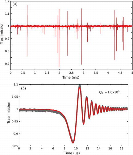 Figure 2. Transmission spectra of the resonator-prism coupling setup by PD1. (a) The pump laser is swept across WGM resonances over 1.6 GHz spectral range within 5 ms. (b) A zoom in of a WGM resonance featuring a ring down phenomenon due to ultrahigh Q factors. A theoretical fit gives an intrinsic linewidth of 1.0 × 109.