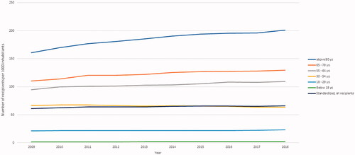 Figure 1. Prevalence of AD recipients in different age groups.