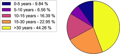 Figure 3 This pie chart illustrates the distribution of years of professional experience reported by the survey respondents. The chart is divided into five segments, each representing a different range of years of experience: 0–5 years, 5–10 years, 10–15 years, 15–30 years, and over 30 years. Each segment is color-coded for easy identification. The size of each segment corresponds to the percentage of respondents reporting their years of experience falling within that range.